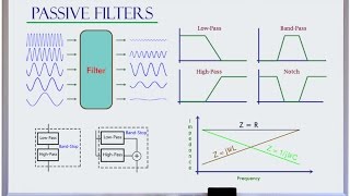 Lowpass Highpass Bandpass Bandstop Filter Basics [upl. by Esened]