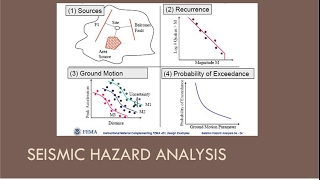 CEEN 545  Lecture 8 Part 1  Seismic Hazard Analysis [upl. by Blaine535]