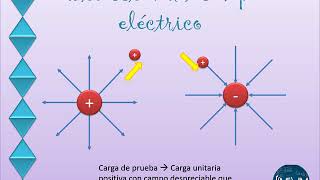 Introducción a Campo eléctrico Conceptos básicos [upl. by Nanek]