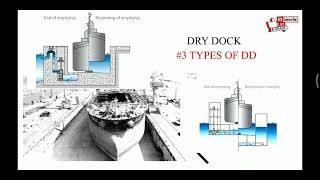 Dry Dock Types Of Dry Dock 3 [upl. by Alaaj327]