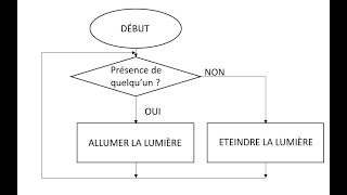 Principe du logigramme [upl. by Llacam]