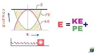 Energy in SHM Total Energy  Kinetic Energy  Potential Energy 6 [upl. by Zeph]