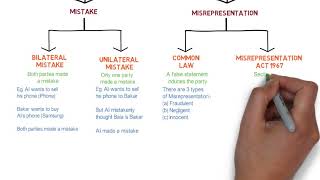 Contract Law  Chapter 6 Vitiating Factors Degree  Year 1 [upl. by Leagiba]