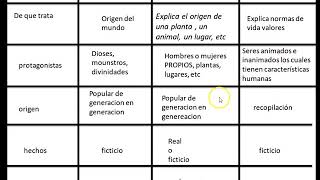 Diferencias entre Mito Fabula y Leyenda [upl. by Dedra]