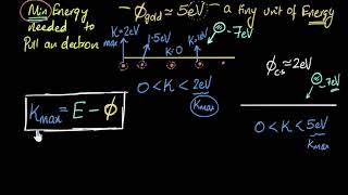 Einsteins photoelectric equation amp work function  Dual nature of light  Physics  Khan Academy [upl. by Aissila]