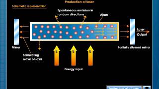 Production of Laser [upl. by Ecnesse]