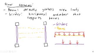 Vertical and Lateral Load Path  Structural Analysis [upl. by Anierdna]