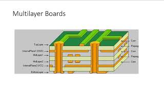 Introduction to Basic Concepts in PCB Design [upl. by Vinnie827]