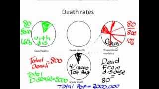 Epidemiology Calculating Death Rates [upl. by Whiting]