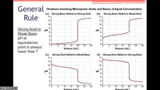 Acid Base Titration Curves and Indicators [upl. by Barbra]