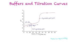 Buffers and Titration Curves [upl. by Alehs]