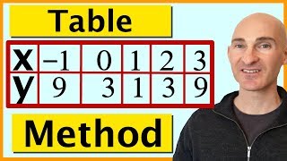 Graphing Quadratic Equations Parabolas  Easy Table Method [upl. by Seely]