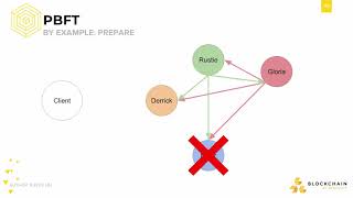 CS1982x Week 1 Practical Byzantine Fault Tolerance [upl. by Horwath195]