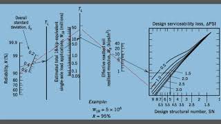 Design of Flexible Pavement Using AASHTO Method [upl. by Aciraa]