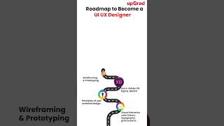 UI UX Designer Roadmap Skills Required to Become UI UX Designer  How to Become UI UX Designer [upl. by Ynottirb225]