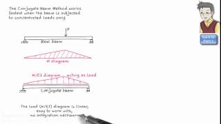 SA152 The Conjugate Beam Method Part 2 [upl. by Anan]