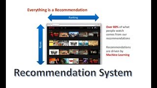 Movie Recommender System using Python [upl. by Aisetra]