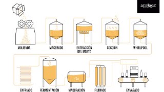 Cómo se hace la cerveza artesana  Proceso de elaboración [upl. by Inahs]