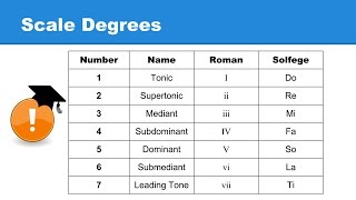 Lesson 21 Scale Degrees What are they [upl. by Sewole]