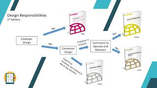 FIDIC 2017 Overview Comparison to the 1st Edition [upl. by Nylde]