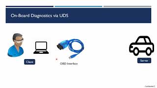 Introduction to UDS Protocol [upl. by Rimidalb]