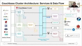 Data Flow Architecture in Couchbase [upl. by Hanavas520]