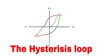 The Hysteresis loop explained [upl. by Eizzo]