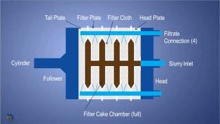 MW Watermark Filter Press 101 How a Filter Press Works [upl. by Devaney347]