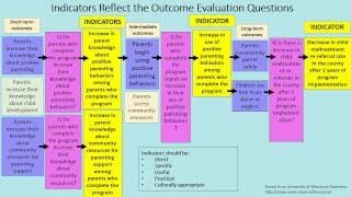 Social Work 240 Developing an Outcome Evaluation Plan [upl. by Ahsikat]