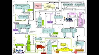 Gas Processing Plant Process Flow Diagram and Explanation [upl. by Otinauj]