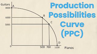 Production Possibilities Curve PPC Review  Think Econ [upl. by Koziel]