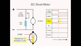 How DC Shunt Motor Works Working Principle [upl. by Schnapp]