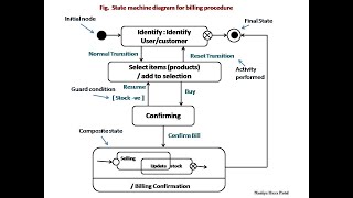 UML State Machine Diagram  Symbols Notations Example [upl. by Oakie]