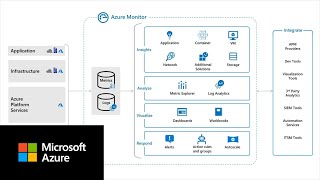 What is Azure Monitor [upl. by Rodrick]