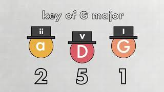 How Chord Progressions Work [upl. by Kavanagh]