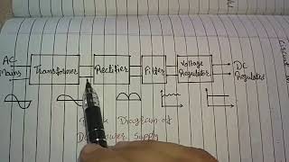 DC Power Supply  Block diagram [upl. by Annauqahs909]