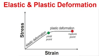 Difference between Elastic and Plastic deformation [upl. by Marta]