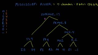 Text Compression with Huffman Coding [upl. by Lil]