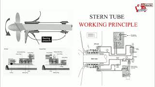 Stern Tube Working principle [upl. by Imnubulo192]