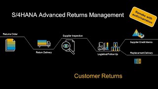 S4HANA Advanced Returns Management  Customer Returns [upl. by Ulund]