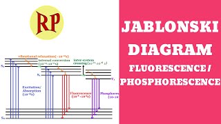 Jablonski diagramPhotophysical processesFluorescencePhosphorescenceRadiative and nonradiative [upl. by Noami162]