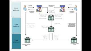 Securities Trading Market Infrastructure [upl. by Aeneg]