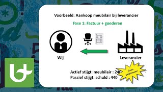 Basis boekhouden  Aankoop amp Verkoop [upl. by Brabazon]