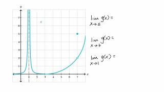 Limits from graphs  Limits and continuity  AP Calculus AB  Khan Academy [upl. by Adnwahs]