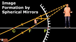 Spherical Mirrors [upl. by Noraha729]