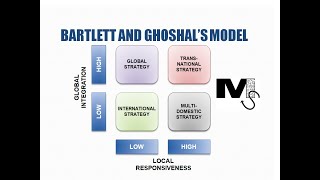 Bartlett and Ghoshals International Strategies Model Simplified [upl. by Petrick]