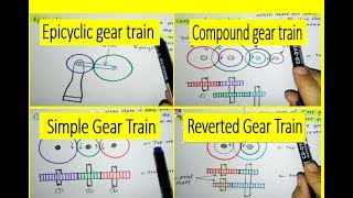 What is Gear train [upl. by Tychonn]