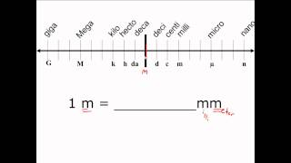 Unit Conversion in the Metric System  CLEAR amp SIMPLE [upl. by Annaeel]