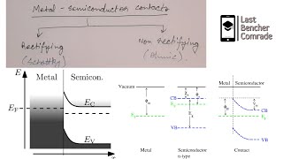 MetalSemiconductor contacts  Schottky contact  Ohmic contact  Rectifying  Non rectifying [upl. by Peck]