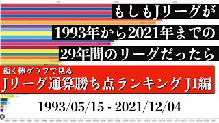 Jリーグ29年間の歴史上 最も多く勝ち点を稼いだチームは？？？総合順位がついに判明【通算勝ち点ランキング J1編】2022年版 Bar chart race [upl. by Inajar961]